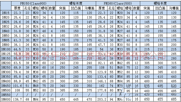 根據上述標準及規范進行統計，將法蘭連接螺栓、螺母型號尺寸。根據大家需求把螺栓長度也統計進入表格。       2.png